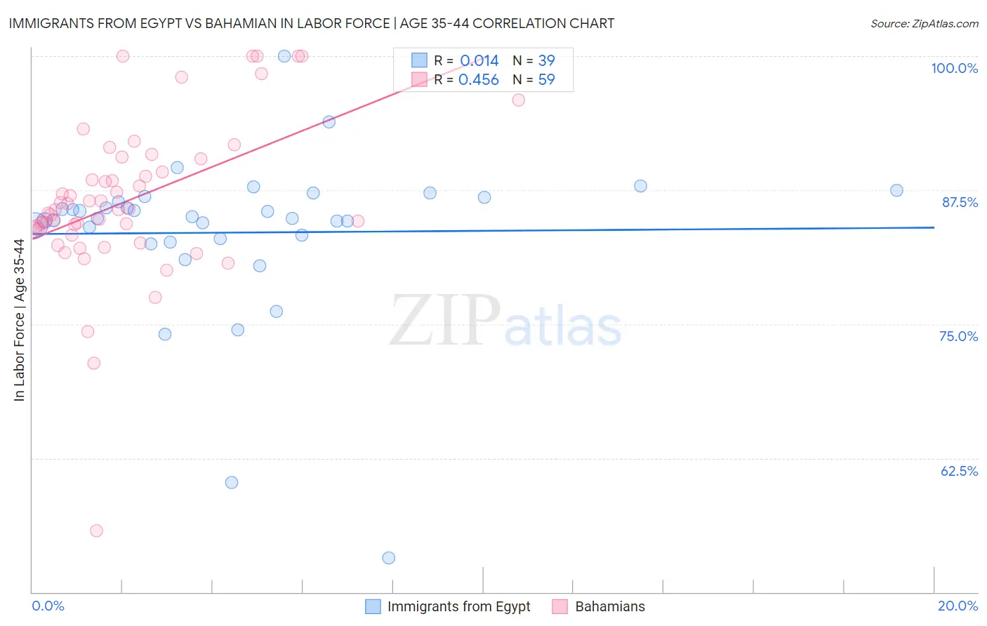 Immigrants from Egypt vs Bahamian In Labor Force | Age 35-44