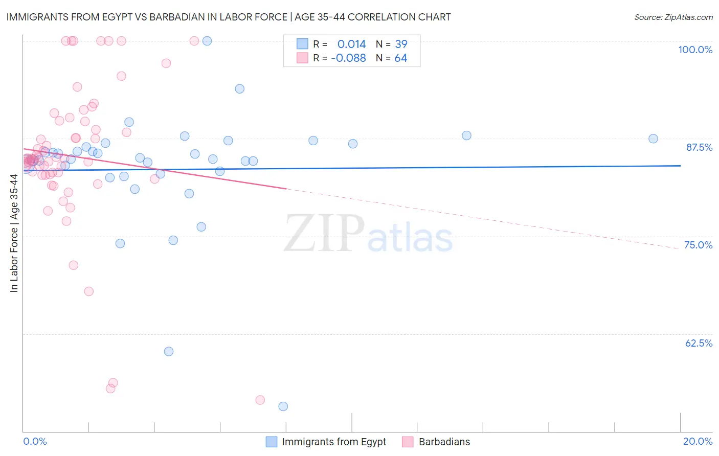 Immigrants from Egypt vs Barbadian In Labor Force | Age 35-44