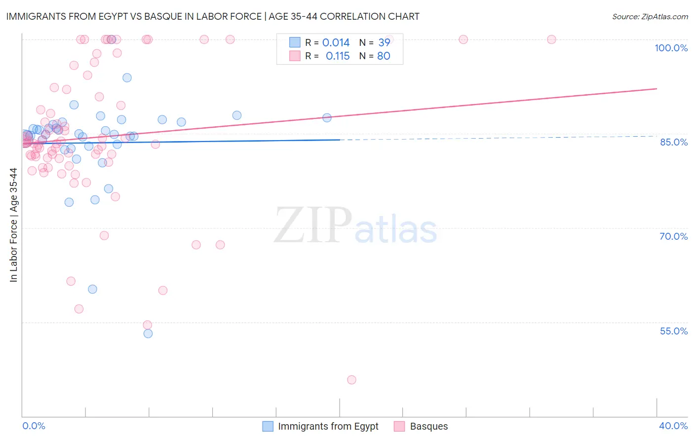 Immigrants from Egypt vs Basque In Labor Force | Age 35-44