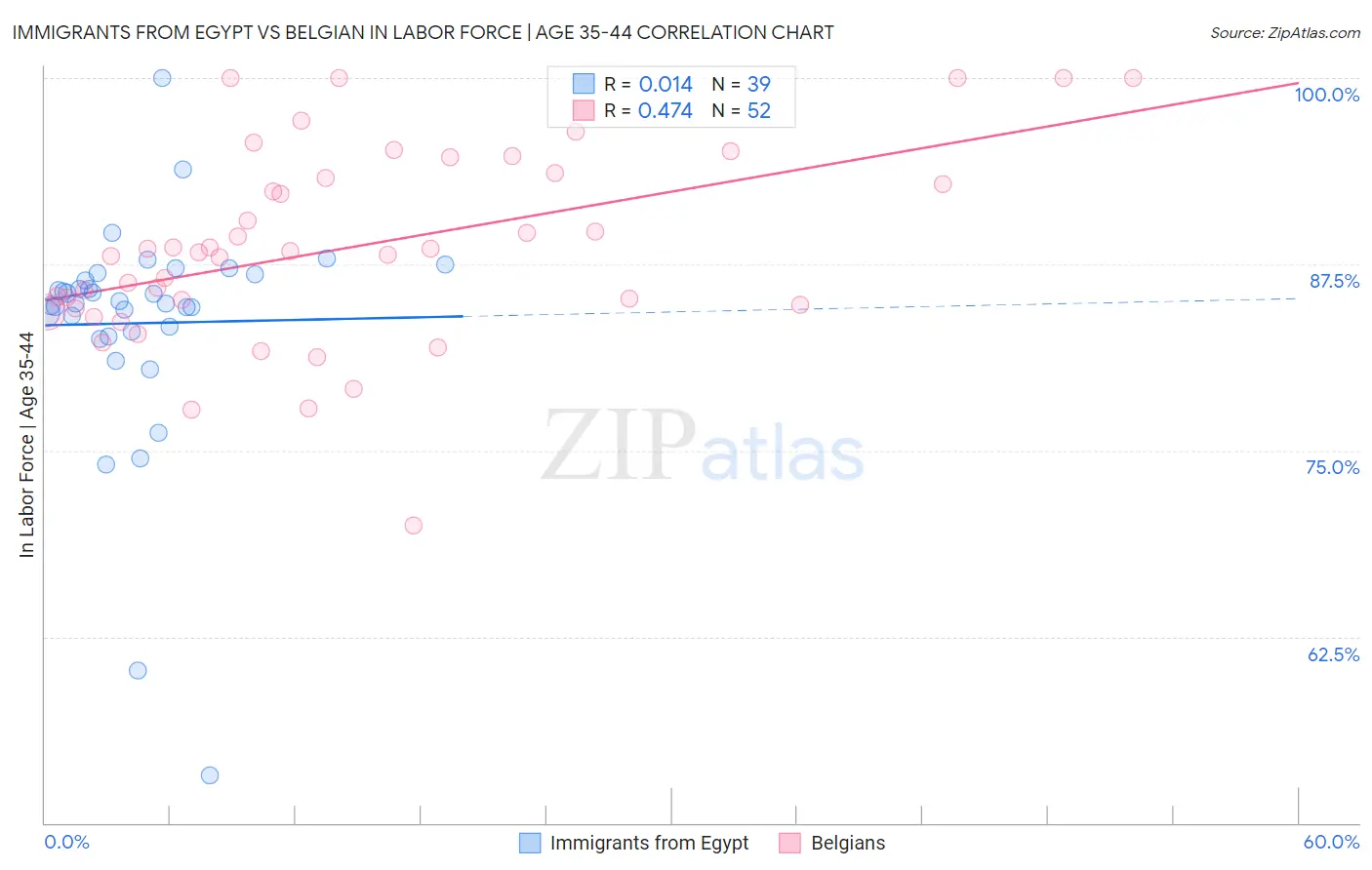 Immigrants from Egypt vs Belgian In Labor Force | Age 35-44
