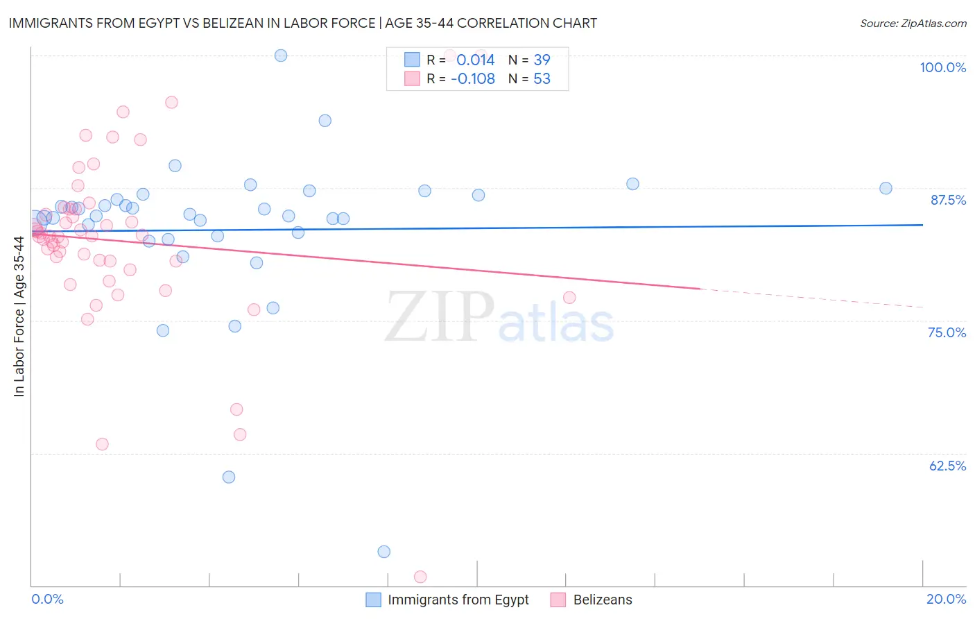 Immigrants from Egypt vs Belizean In Labor Force | Age 35-44