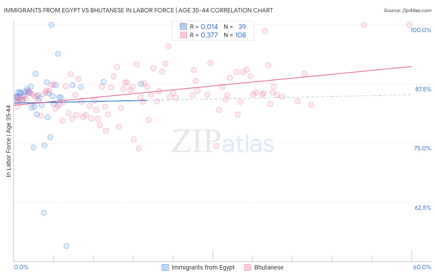 Immigrants from Egypt vs Bhutanese In Labor Force | Age 35-44