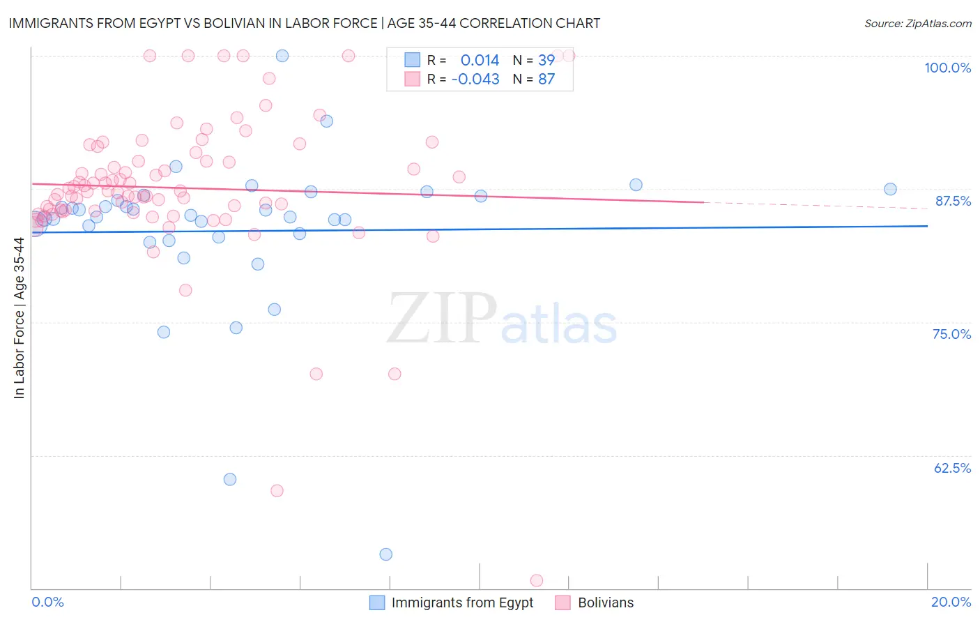 Immigrants from Egypt vs Bolivian In Labor Force | Age 35-44