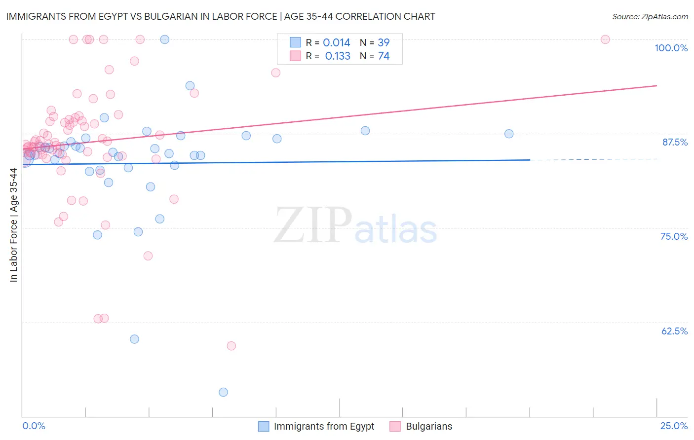 Immigrants from Egypt vs Bulgarian In Labor Force | Age 35-44