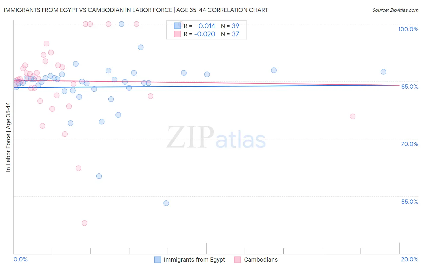 Immigrants from Egypt vs Cambodian In Labor Force | Age 35-44