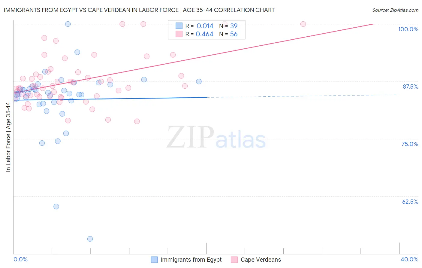 Immigrants from Egypt vs Cape Verdean In Labor Force | Age 35-44