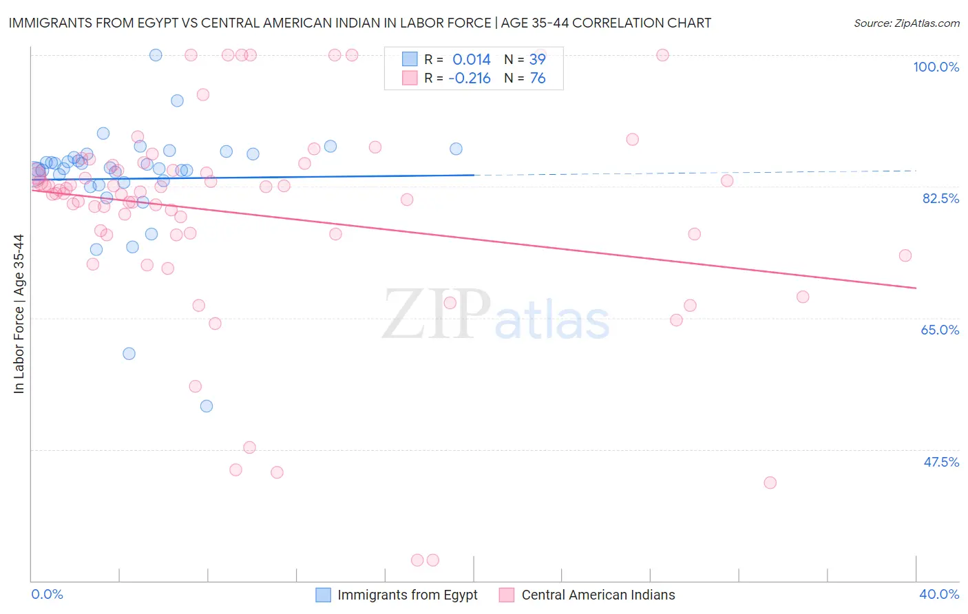 Immigrants from Egypt vs Central American Indian In Labor Force | Age 35-44