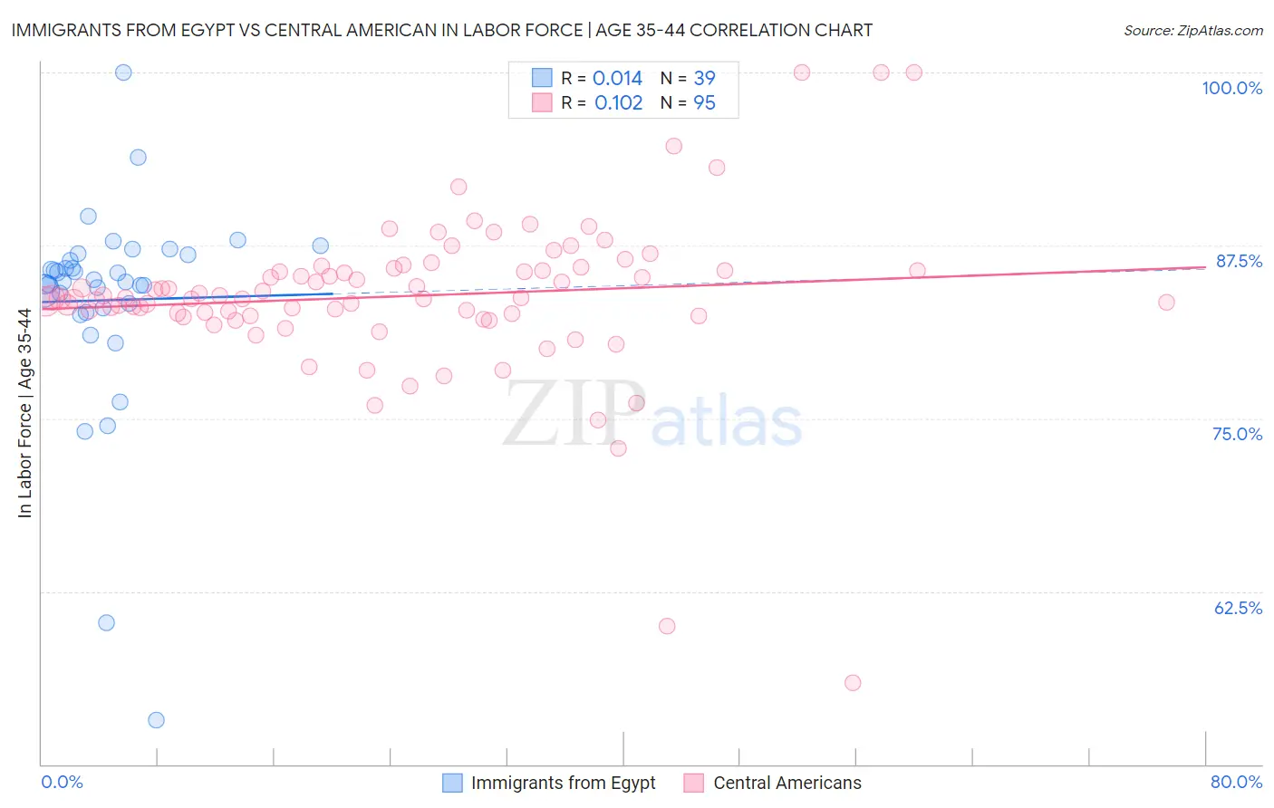 Immigrants from Egypt vs Central American In Labor Force | Age 35-44