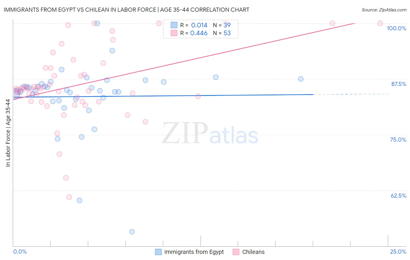 Immigrants from Egypt vs Chilean In Labor Force | Age 35-44