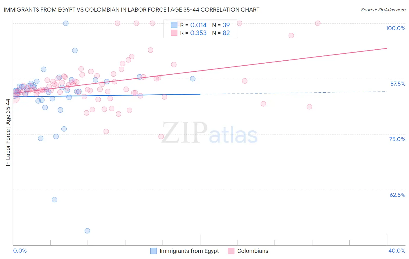 Immigrants from Egypt vs Colombian In Labor Force | Age 35-44