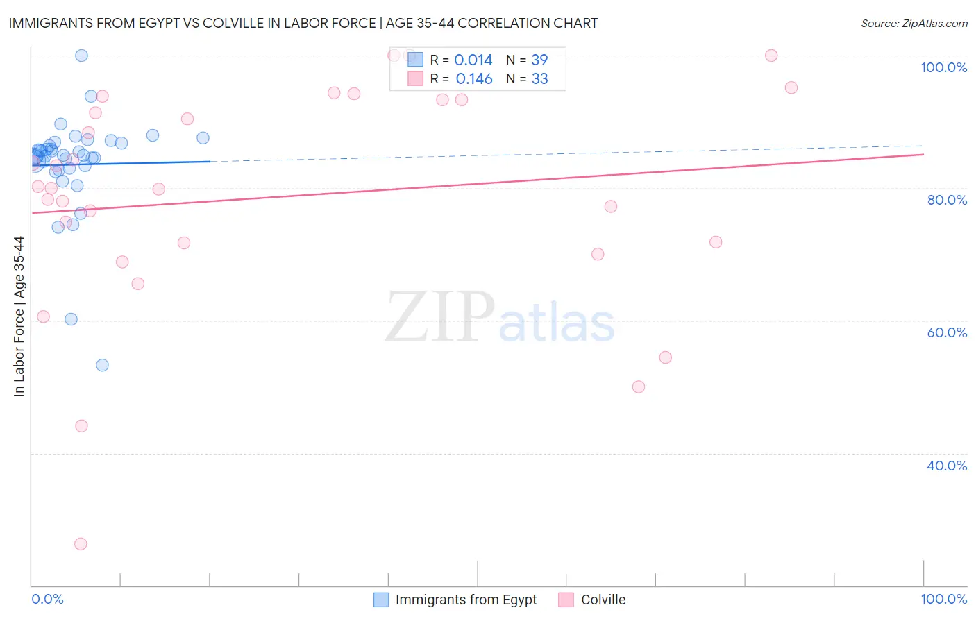 Immigrants from Egypt vs Colville In Labor Force | Age 35-44