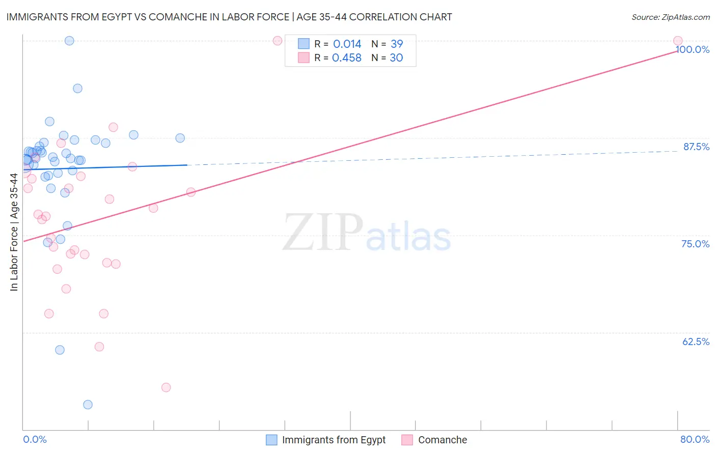 Immigrants from Egypt vs Comanche In Labor Force | Age 35-44