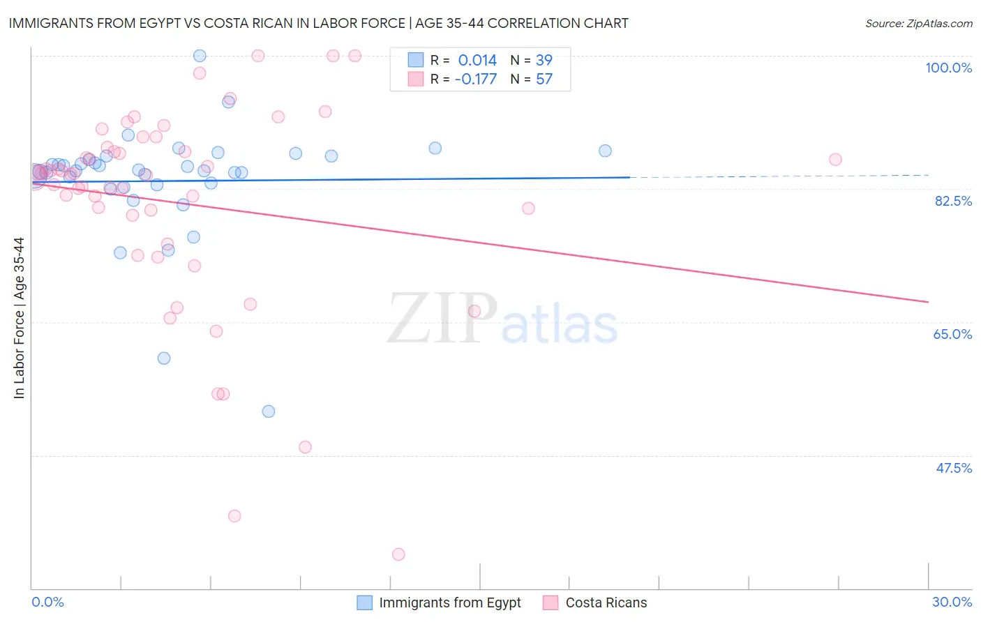 Immigrants from Egypt vs Costa Rican In Labor Force | Age 35-44