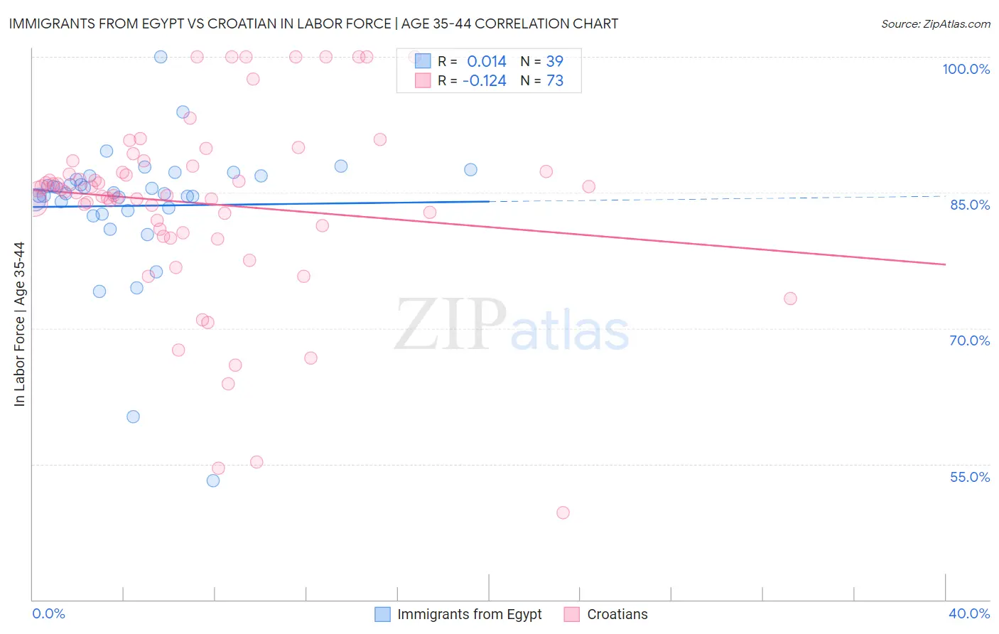 Immigrants from Egypt vs Croatian In Labor Force | Age 35-44