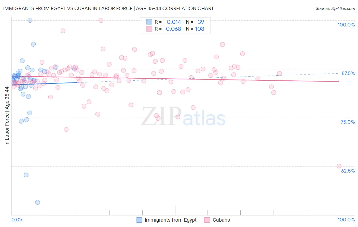 Immigrants from Egypt vs Cuban In Labor Force | Age 35-44