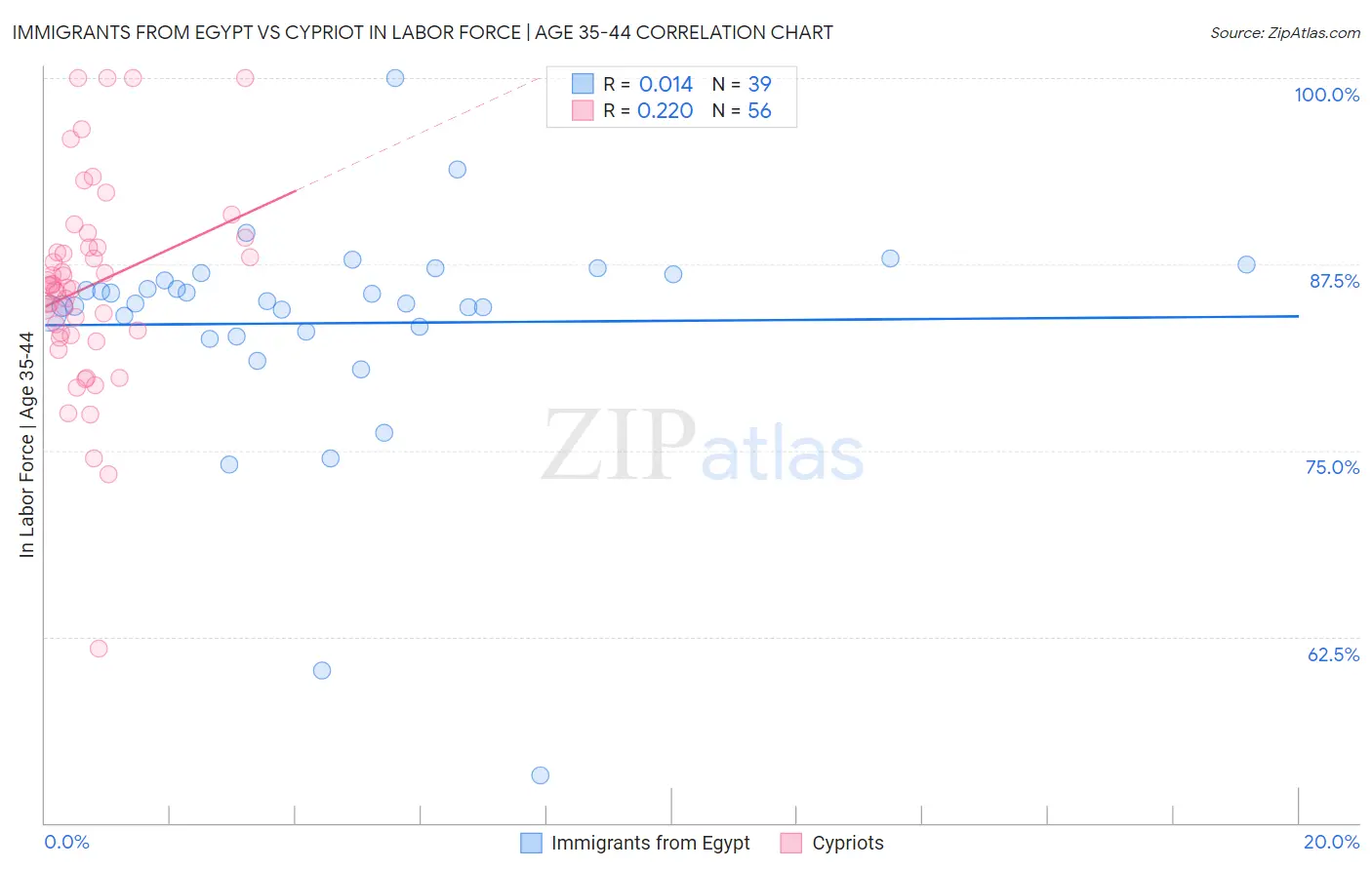 Immigrants from Egypt vs Cypriot In Labor Force | Age 35-44