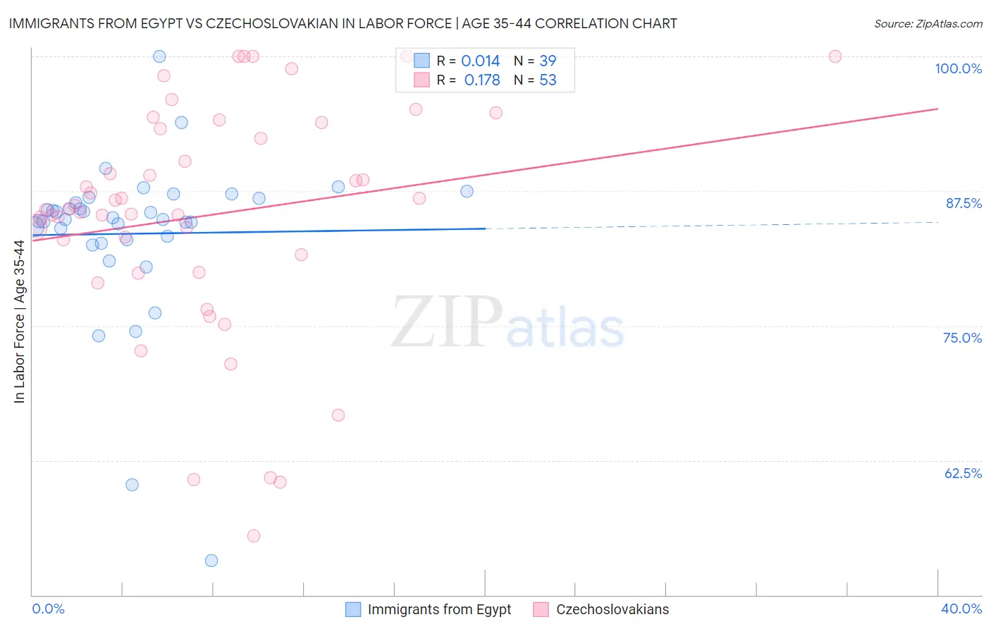 Immigrants from Egypt vs Czechoslovakian In Labor Force | Age 35-44
