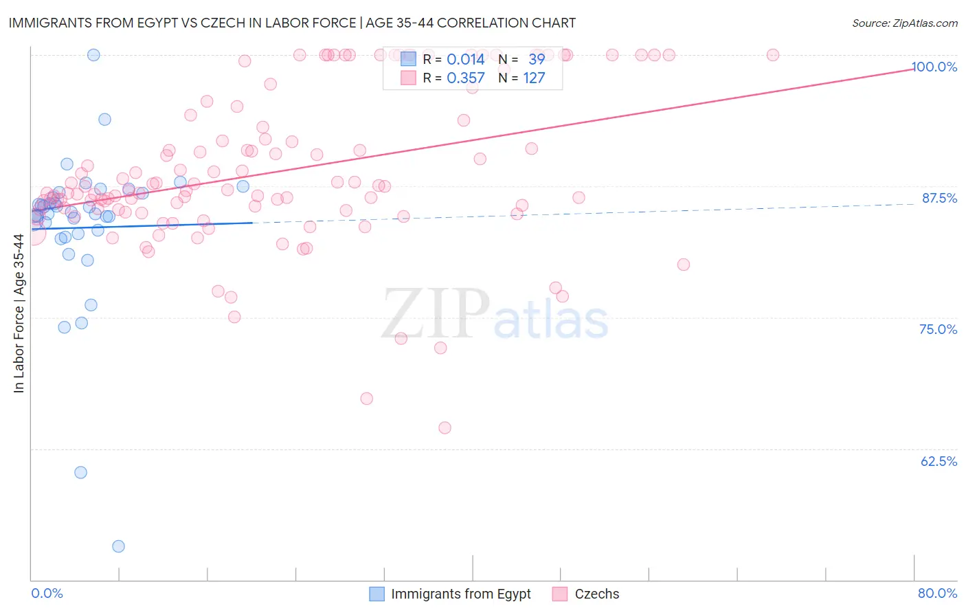 Immigrants from Egypt vs Czech In Labor Force | Age 35-44