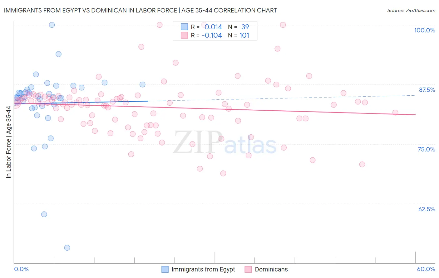 Immigrants from Egypt vs Dominican In Labor Force | Age 35-44