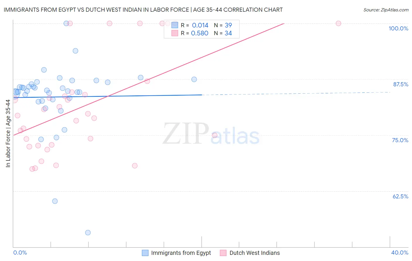 Immigrants from Egypt vs Dutch West Indian In Labor Force | Age 35-44