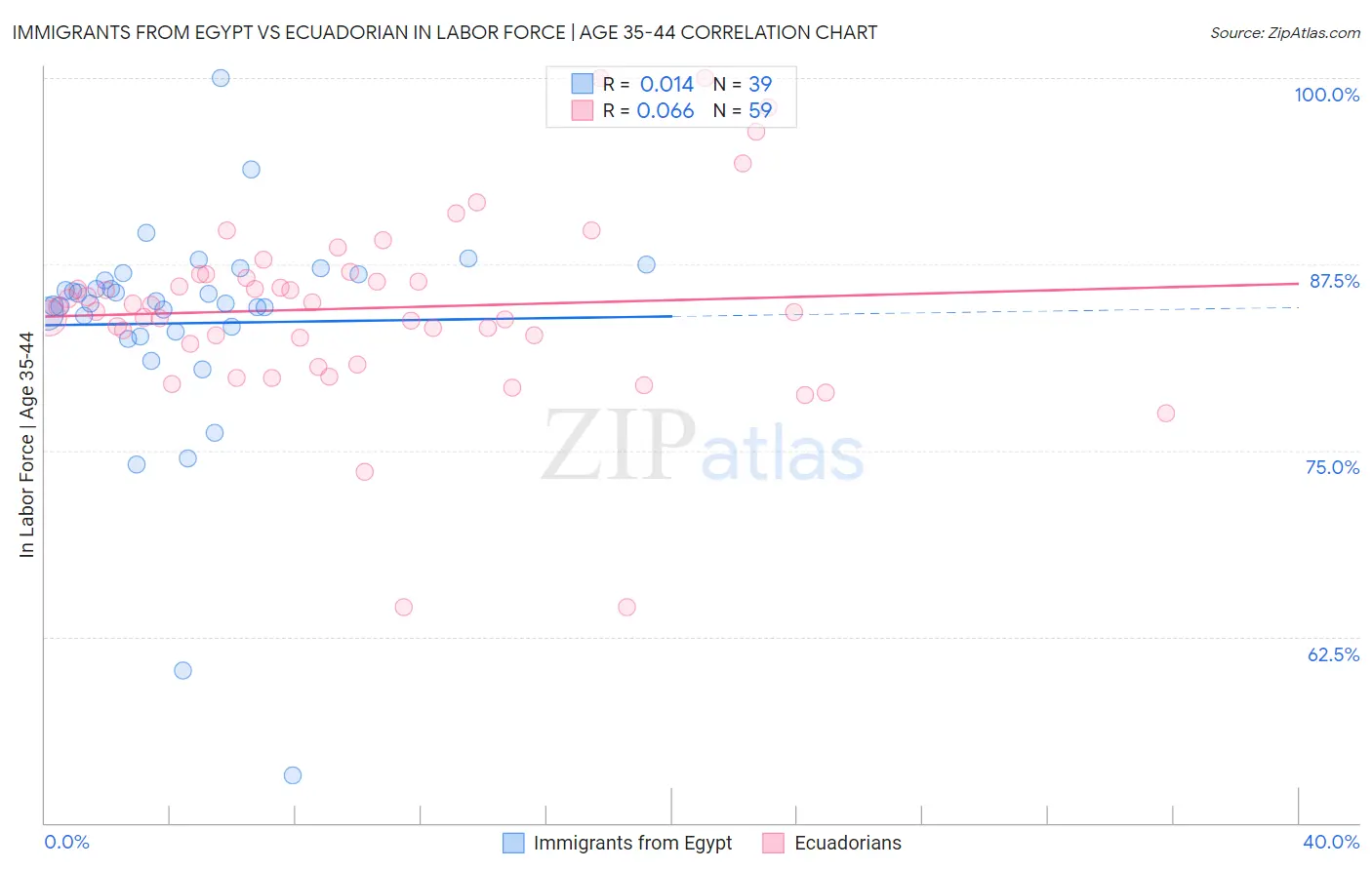 Immigrants from Egypt vs Ecuadorian In Labor Force | Age 35-44