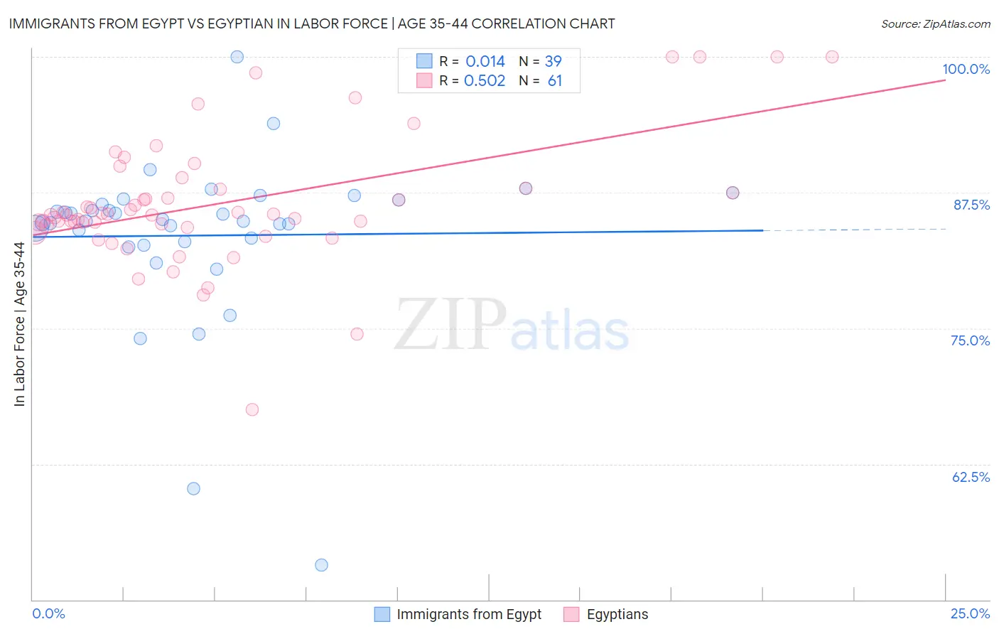 Immigrants from Egypt vs Egyptian In Labor Force | Age 35-44