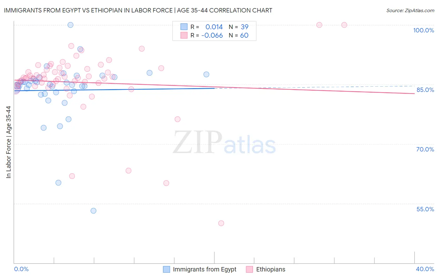 Immigrants from Egypt vs Ethiopian In Labor Force | Age 35-44