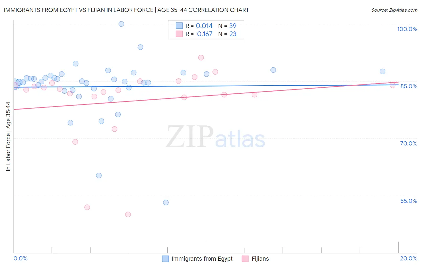 Immigrants from Egypt vs Fijian In Labor Force | Age 35-44