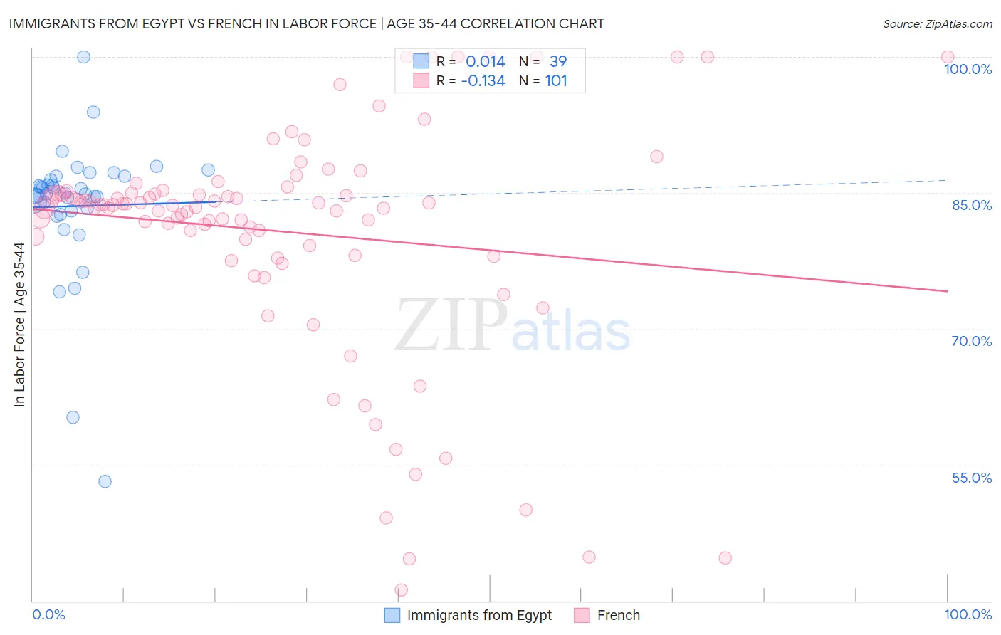 Immigrants from Egypt vs French In Labor Force | Age 35-44
