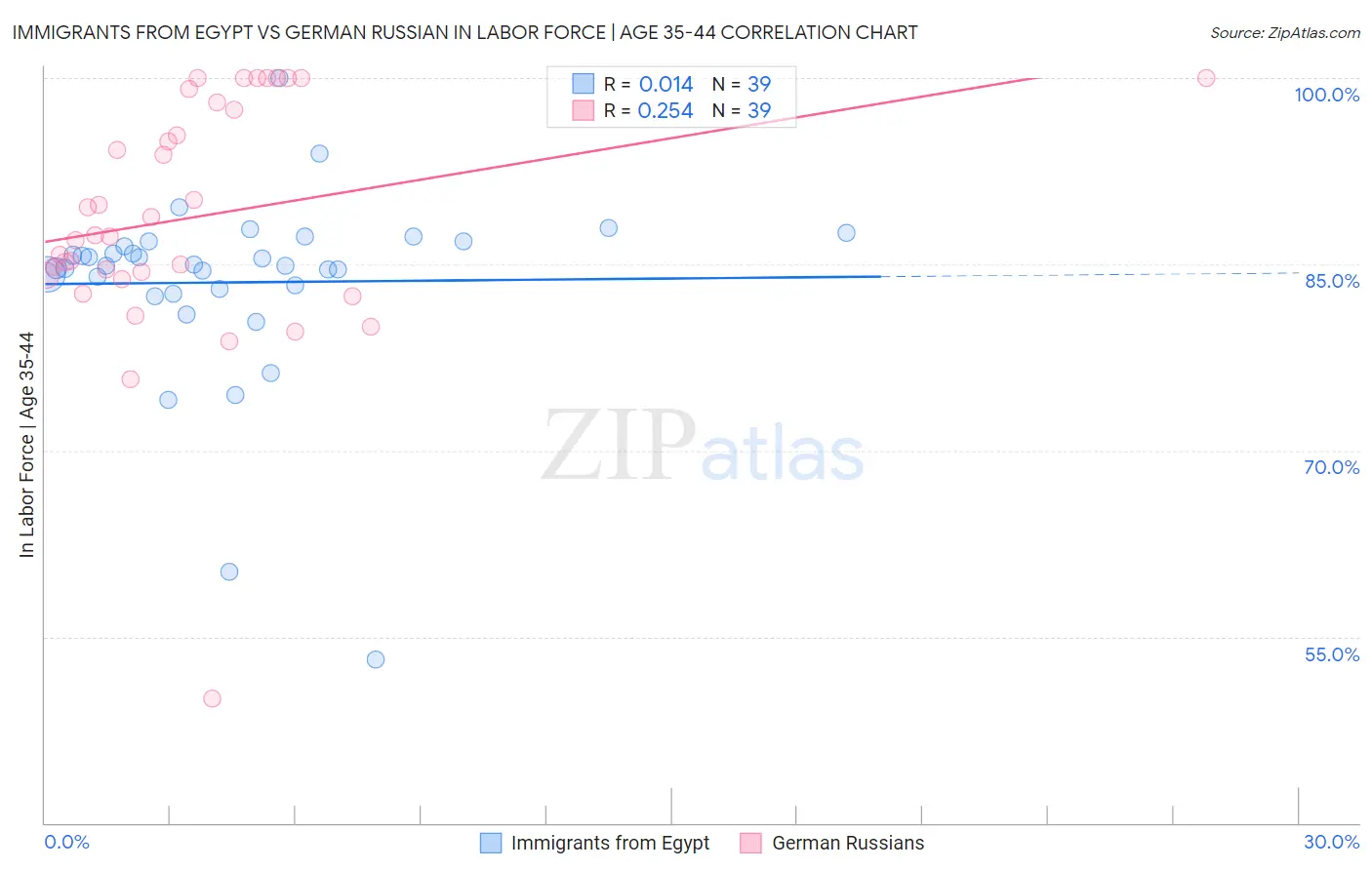 Immigrants from Egypt vs German Russian In Labor Force | Age 35-44