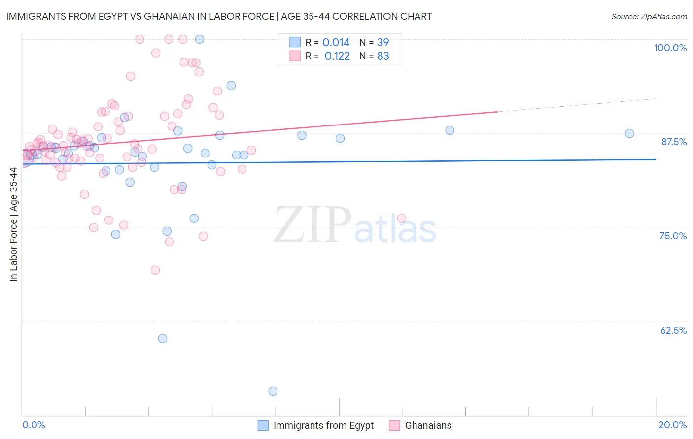 Immigrants from Egypt vs Ghanaian In Labor Force | Age 35-44
