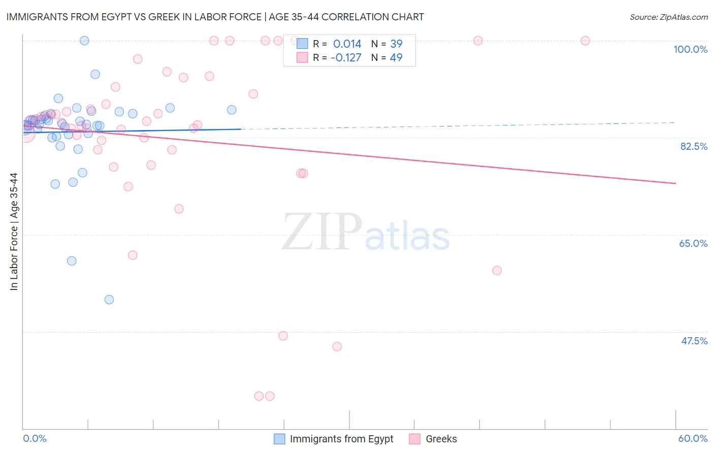 Immigrants from Egypt vs Greek In Labor Force | Age 35-44
