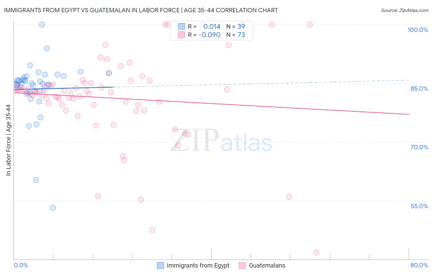 Immigrants from Egypt vs Guatemalan In Labor Force | Age 35-44