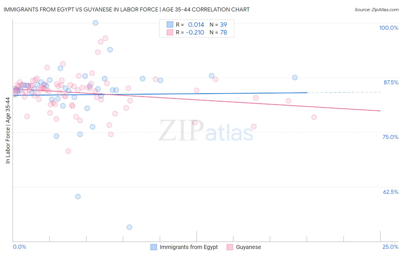 Immigrants from Egypt vs Guyanese In Labor Force | Age 35-44