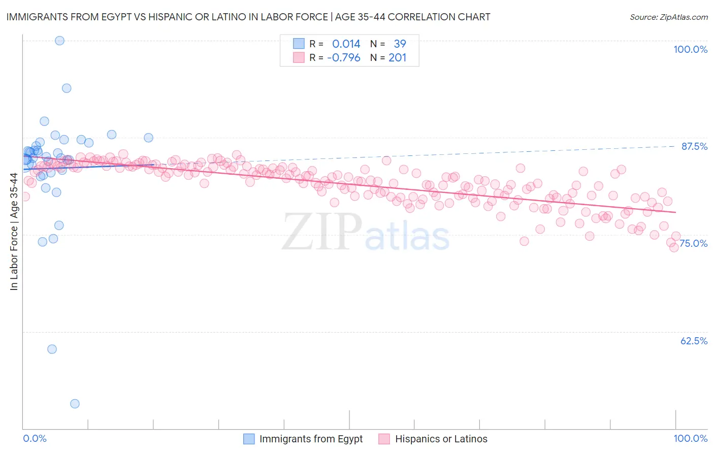 Immigrants from Egypt vs Hispanic or Latino In Labor Force | Age 35-44