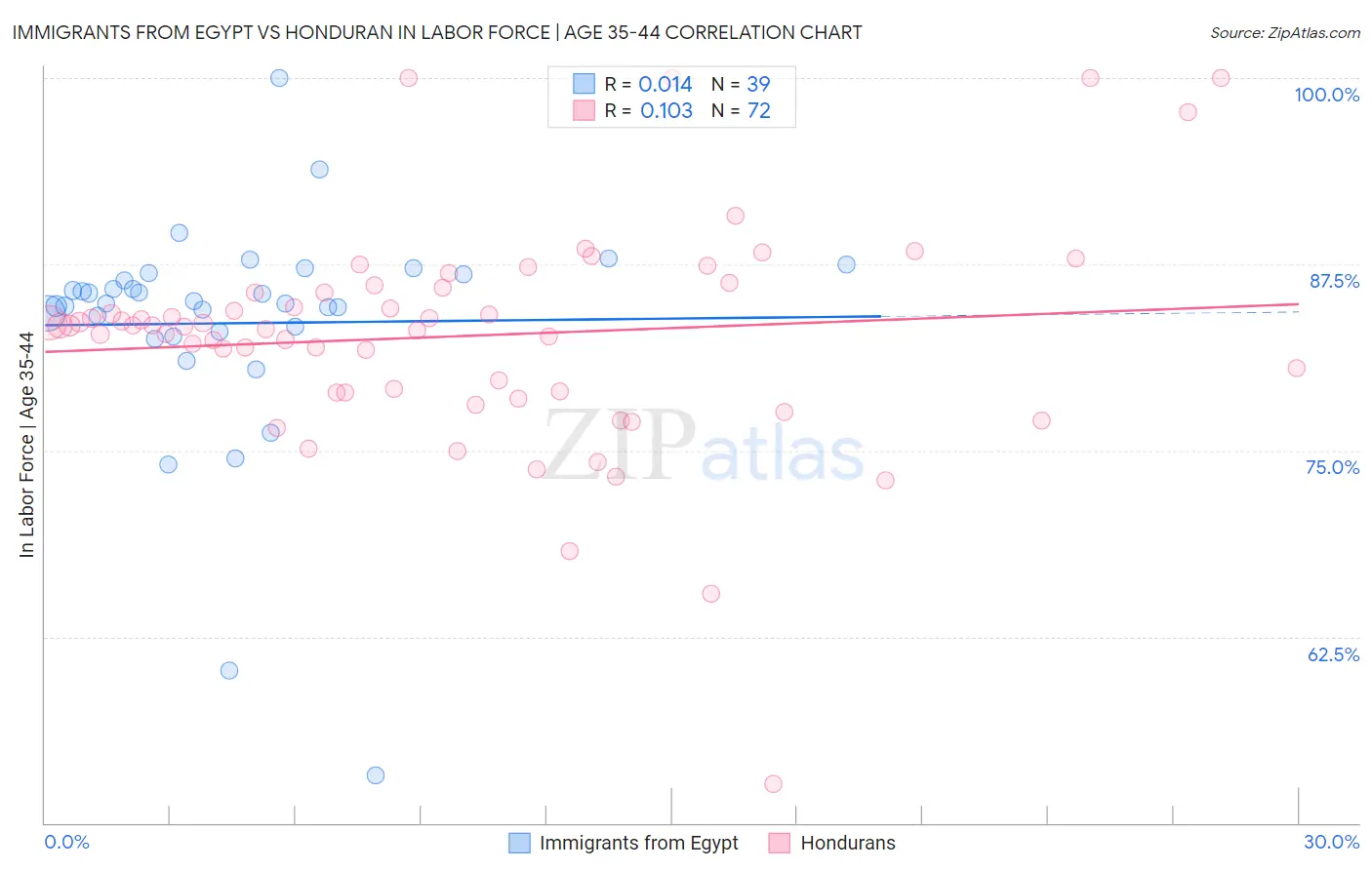 Immigrants from Egypt vs Honduran In Labor Force | Age 35-44