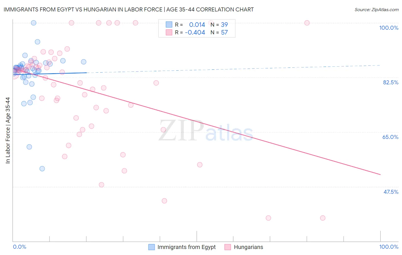 Immigrants from Egypt vs Hungarian In Labor Force | Age 35-44