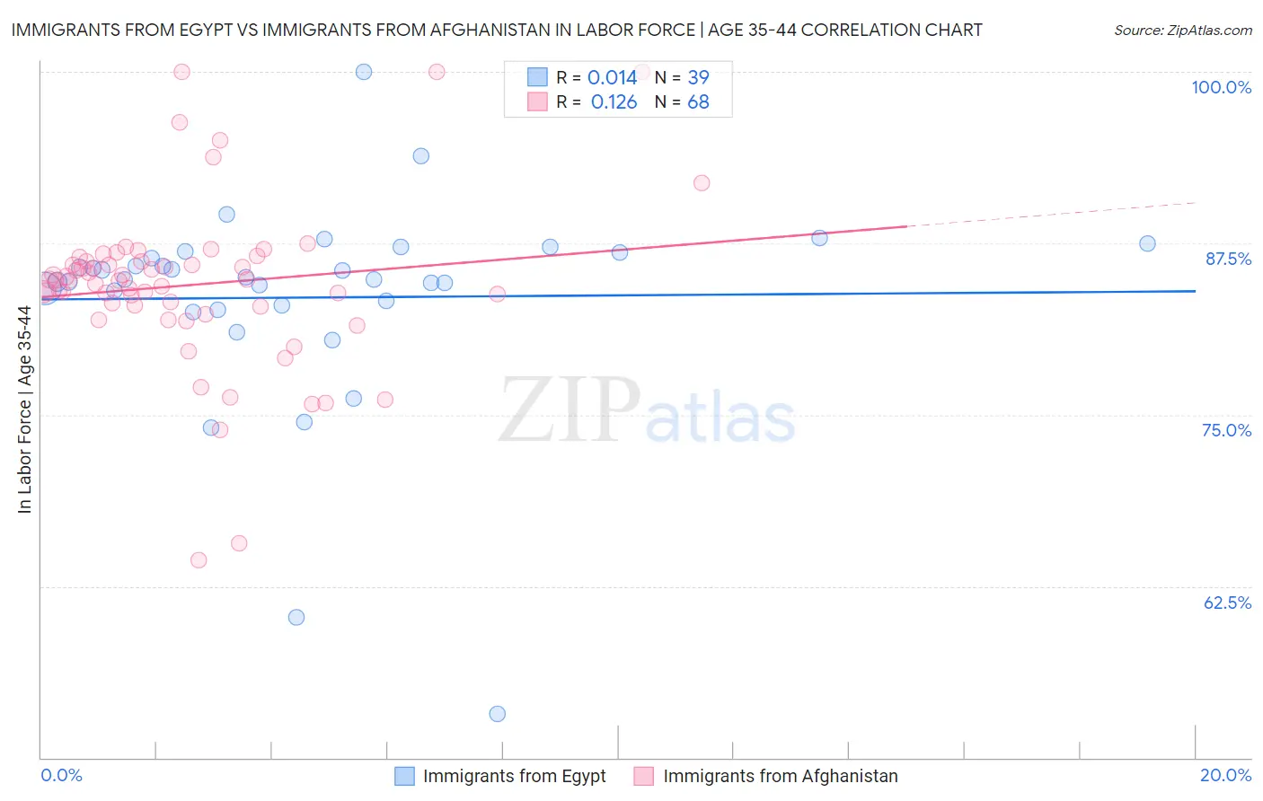 Immigrants from Egypt vs Immigrants from Afghanistan In Labor Force | Age 35-44
