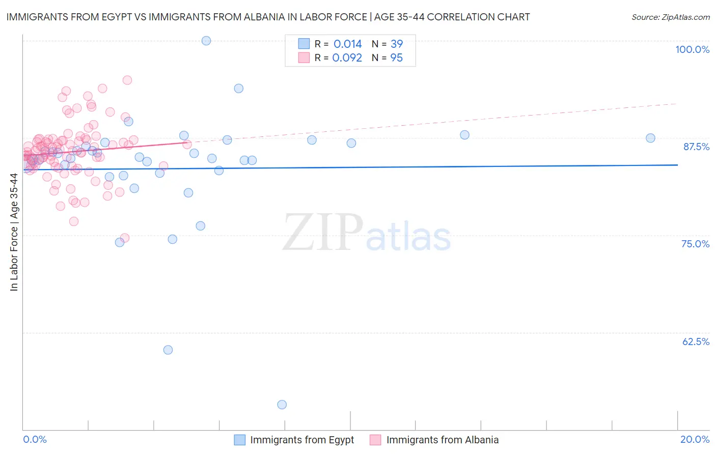 Immigrants from Egypt vs Immigrants from Albania In Labor Force | Age 35-44