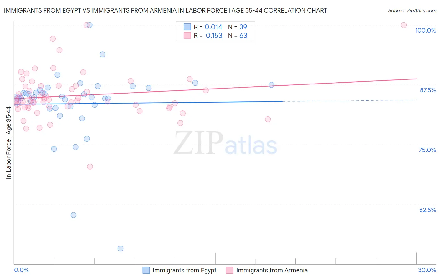 Immigrants from Egypt vs Immigrants from Armenia In Labor Force | Age 35-44