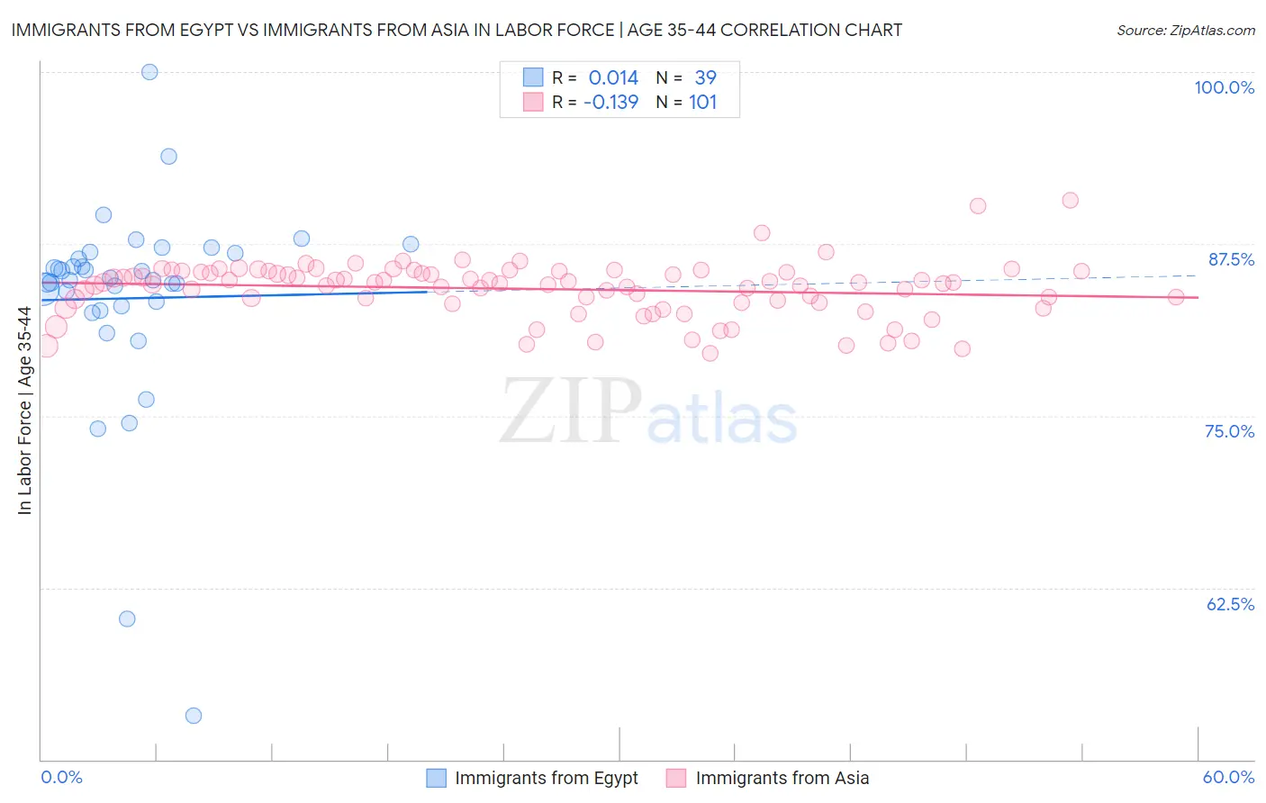 Immigrants from Egypt vs Immigrants from Asia In Labor Force | Age 35-44