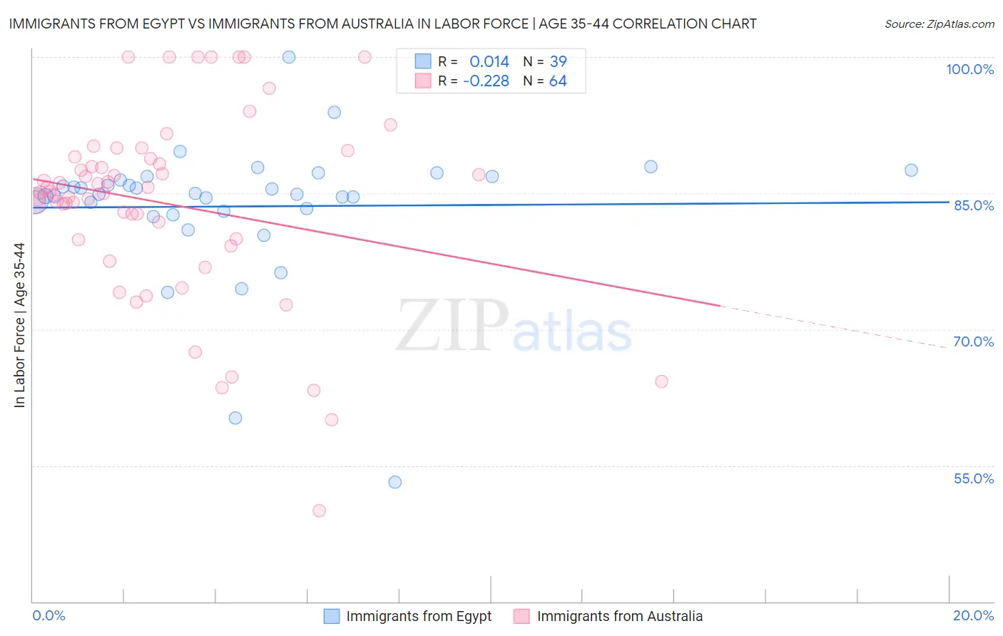 Immigrants from Egypt vs Immigrants from Australia In Labor Force | Age 35-44