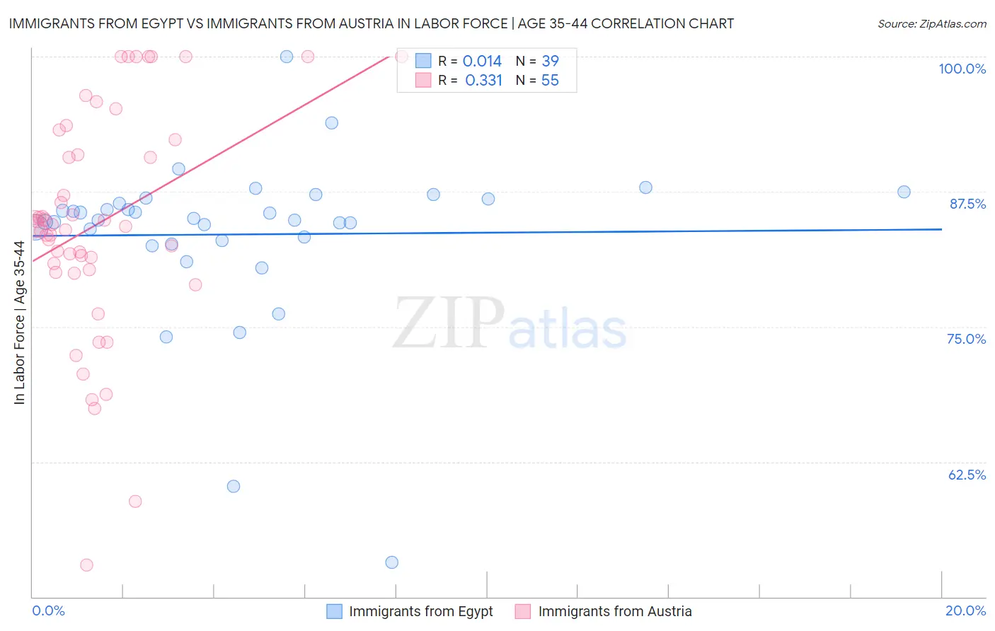 Immigrants from Egypt vs Immigrants from Austria In Labor Force | Age 35-44