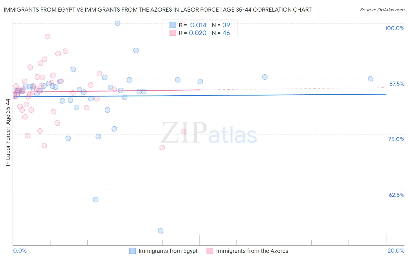Immigrants from Egypt vs Immigrants from the Azores In Labor Force | Age 35-44