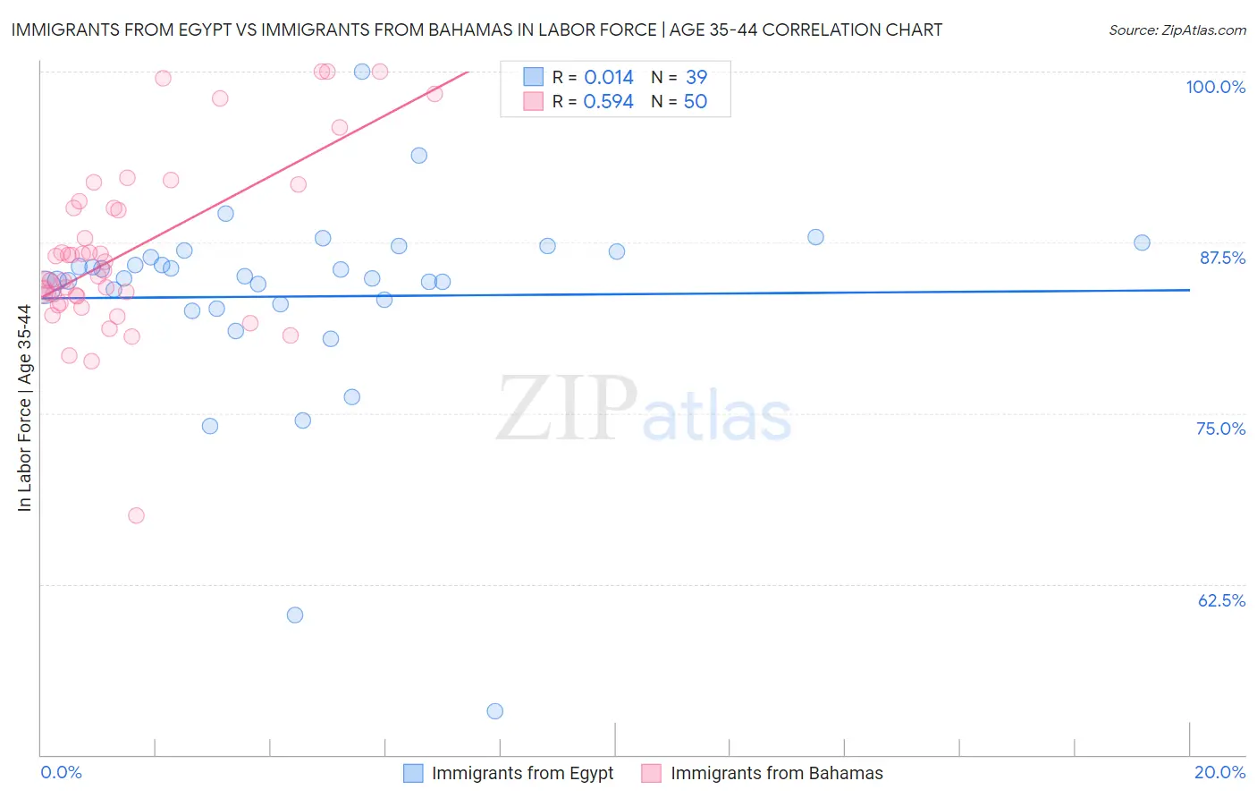 Immigrants from Egypt vs Immigrants from Bahamas In Labor Force | Age 35-44