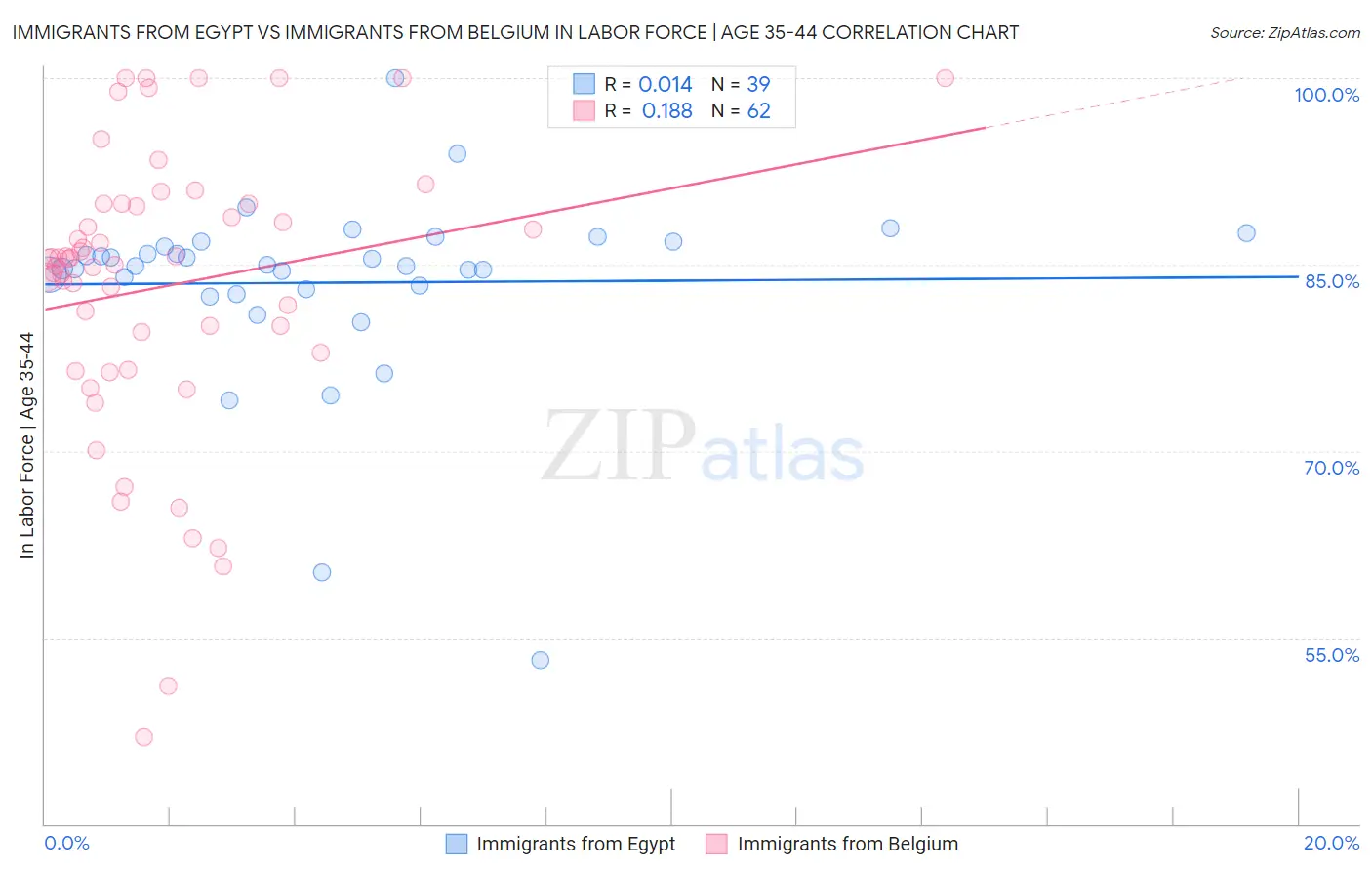 Immigrants from Egypt vs Immigrants from Belgium In Labor Force | Age 35-44