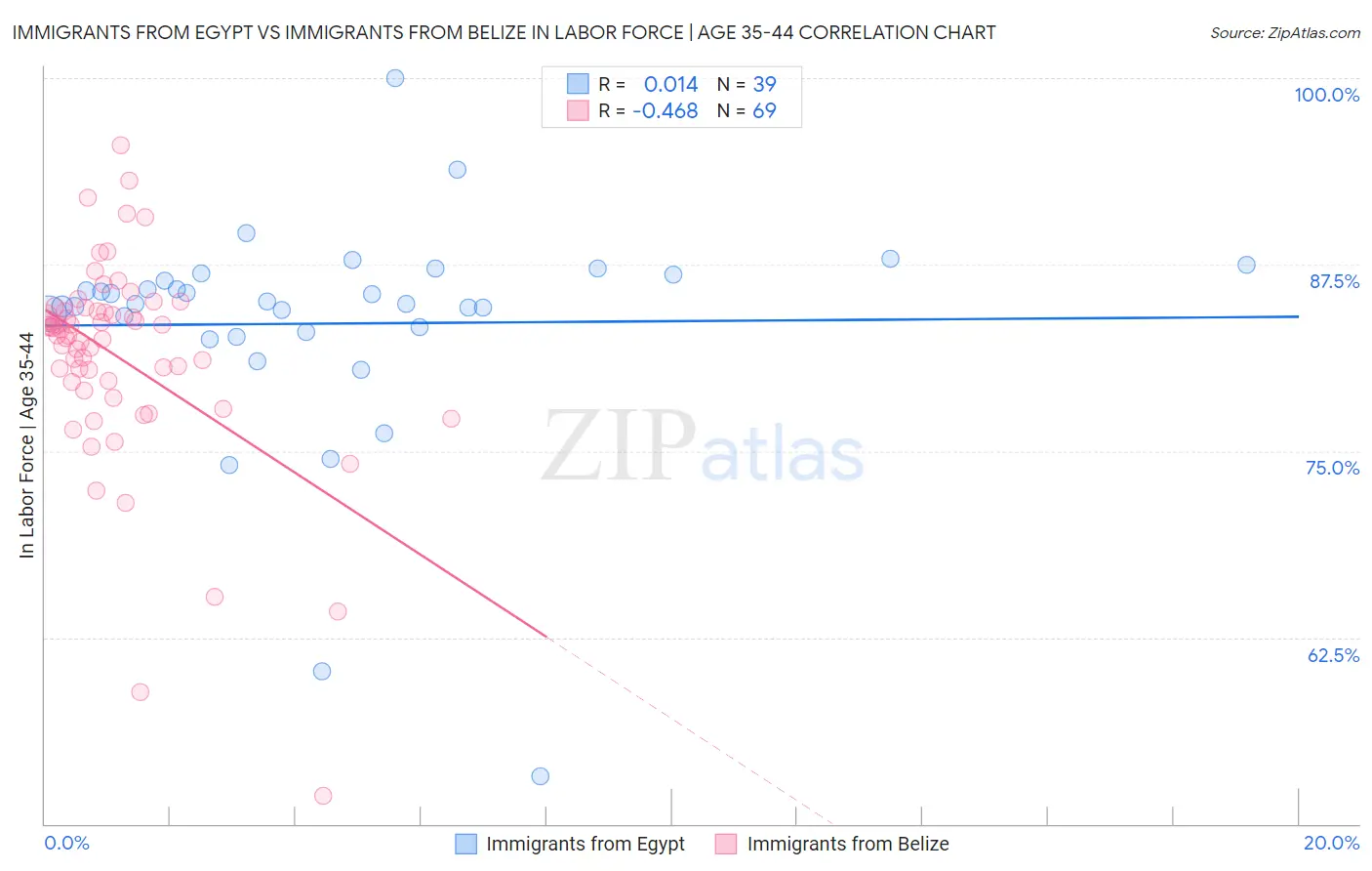 Immigrants from Egypt vs Immigrants from Belize In Labor Force | Age 35-44