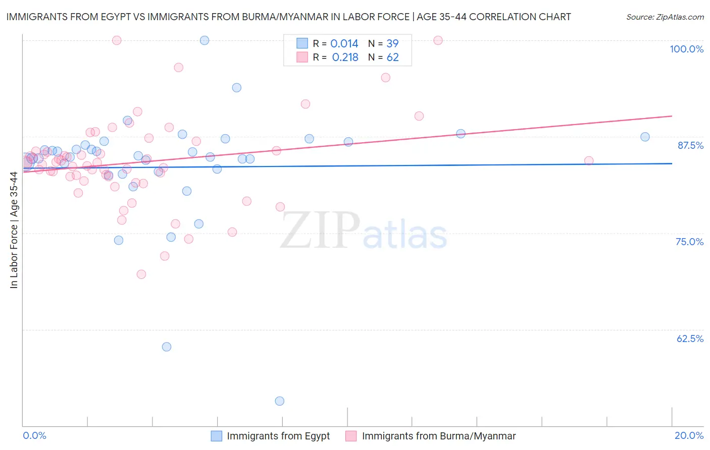 Immigrants from Egypt vs Immigrants from Burma/Myanmar In Labor Force | Age 35-44