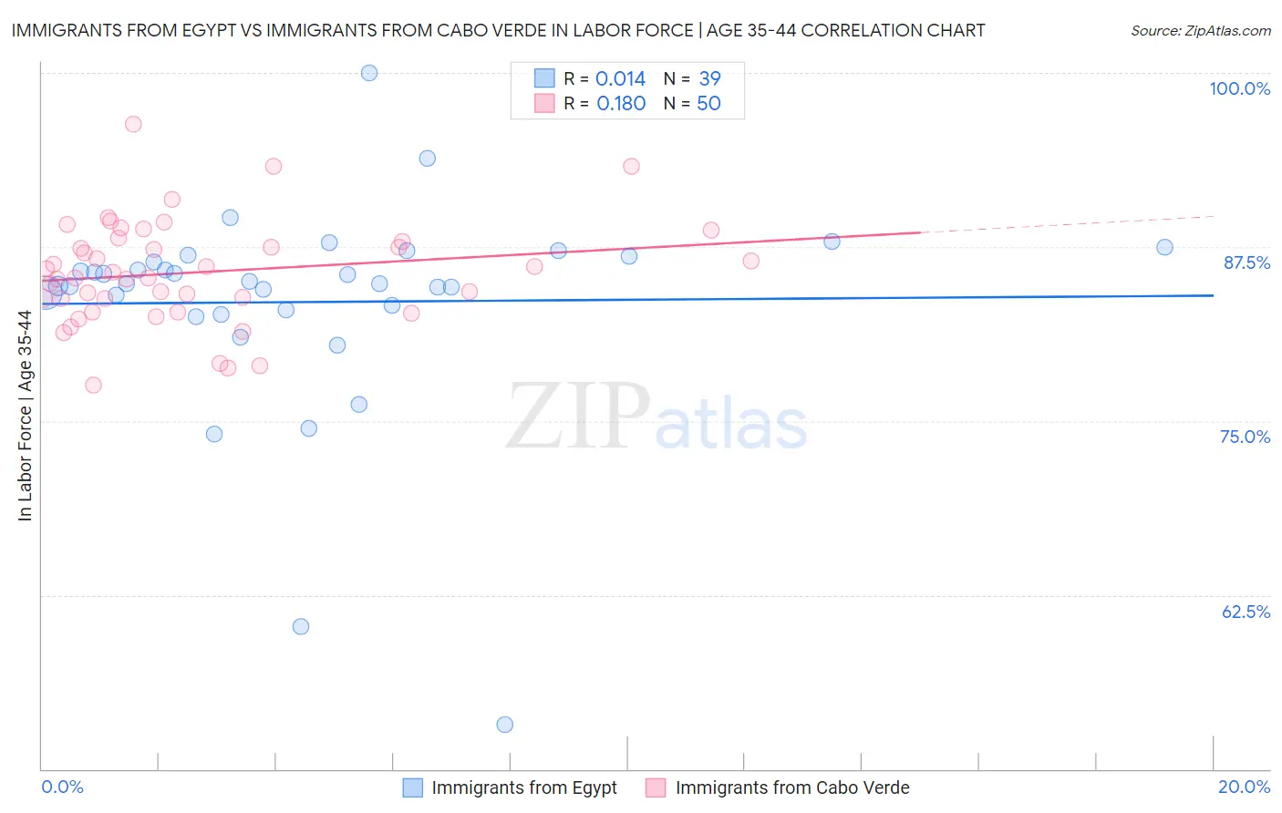 Immigrants from Egypt vs Immigrants from Cabo Verde In Labor Force | Age 35-44