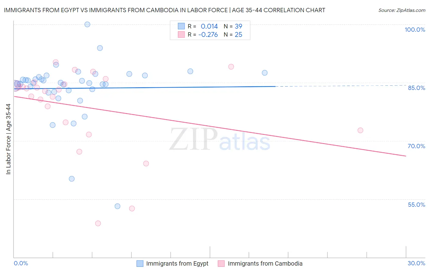 Immigrants from Egypt vs Immigrants from Cambodia In Labor Force | Age 35-44